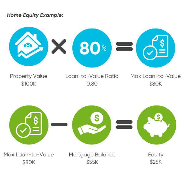 graphic showing home equity equations